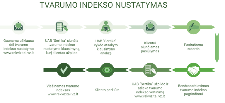 Tvarumo indekso nustatymas Kokie žingsniai reikalingi tvarumo indekso nustatymui